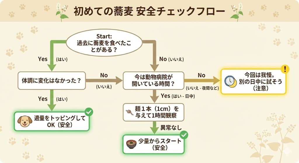 初めての蕎麦・安全チェックフロー