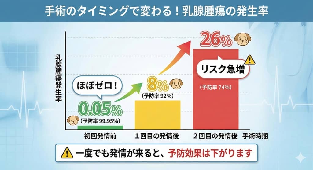 手術時期と乳腺腫瘍発生率のグラフ